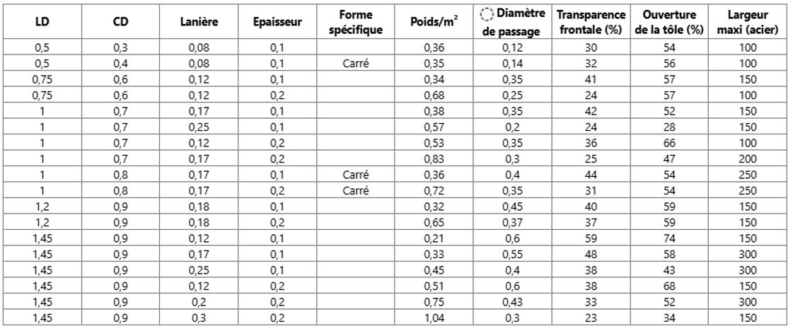 Nomenclature du micro-métal déployé – maille de 0,5 à 1,45mm
